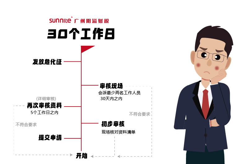 申請(qǐng)?；C，需要多久時(shí)間2